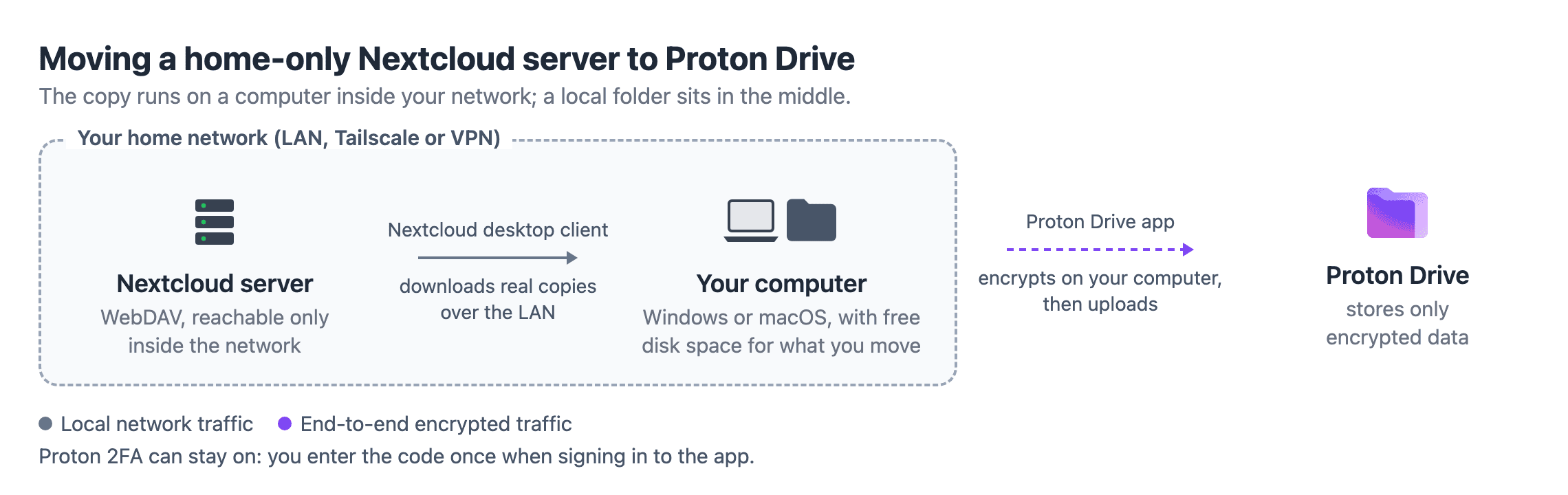 Diagram of the home-network route: inside a dashed box labelled Your home network, a Nextcloud server sends files over the LAN through the Nextcloud desktop client to your Windows or macOS computer, which needs free disk space; the Proton Drive app then encrypts the files on that computer and uploads them over the internet to Proton Drive, which stores only encrypted data